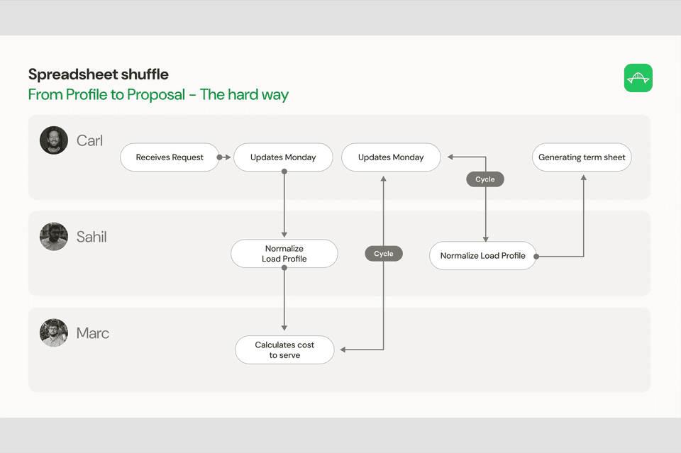 Slide 3 — Current Process
