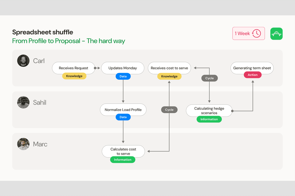 Slide 6 — Process with Labels